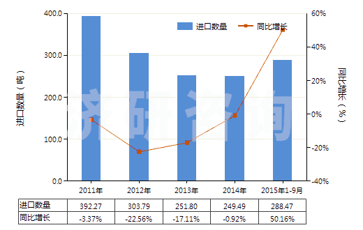2011-2015年9月中國其他硫化橡膠制衣著用品及附件(硬化橡膠的除外)(HS40159090)進(jìn)口量及增速統(tǒng)計